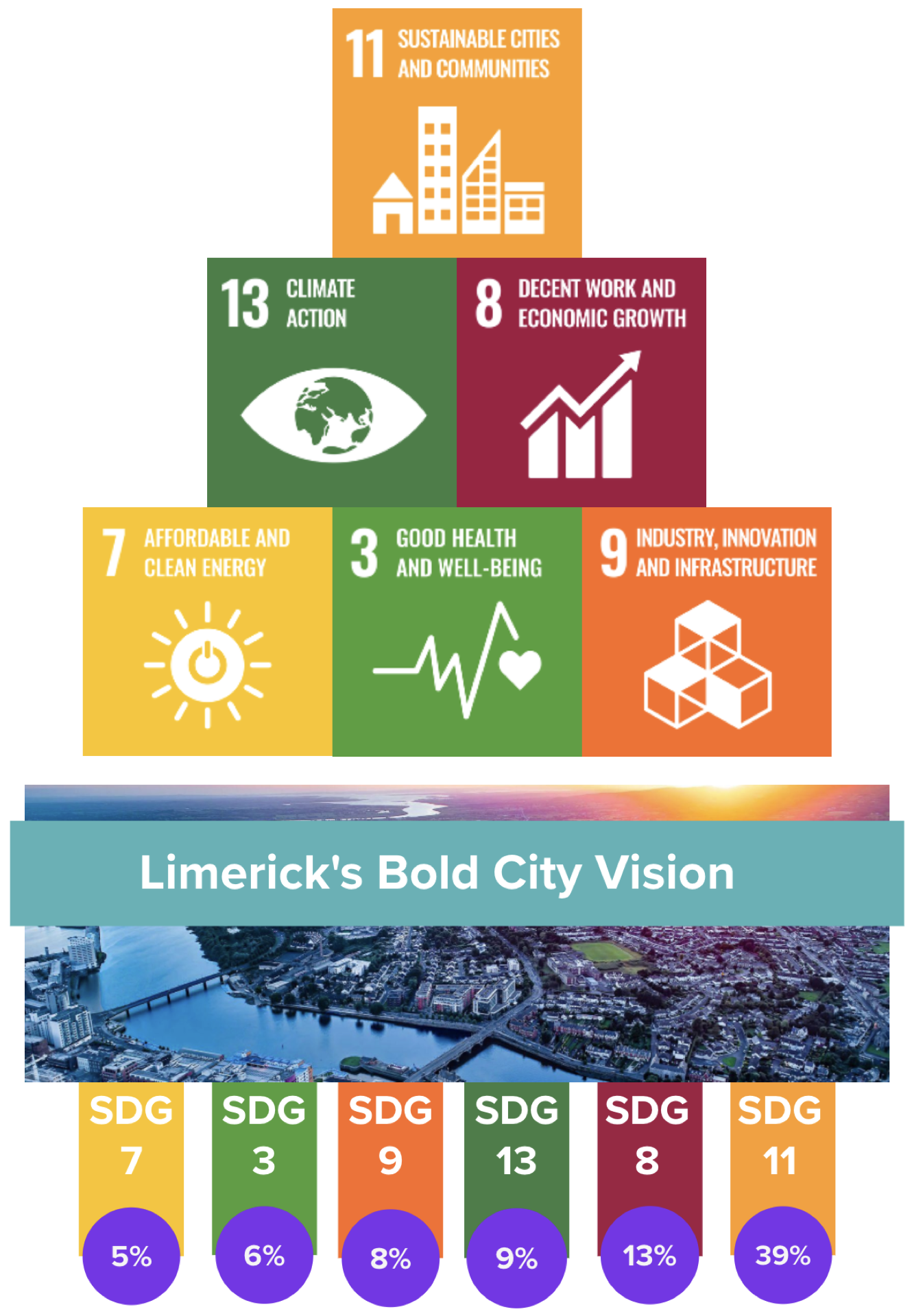 The UN SDGs identified as being the most important by people in Limerick during the Limerick City and County Development Plan consultation in 2021.
